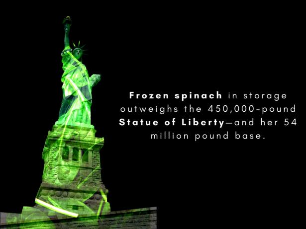 Frozen spinach in storage outweighs the Statue of Liberty