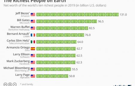 Chart of the 10 richest people on the earth.