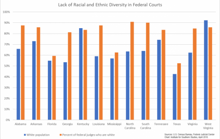 graph showing lack of diversity